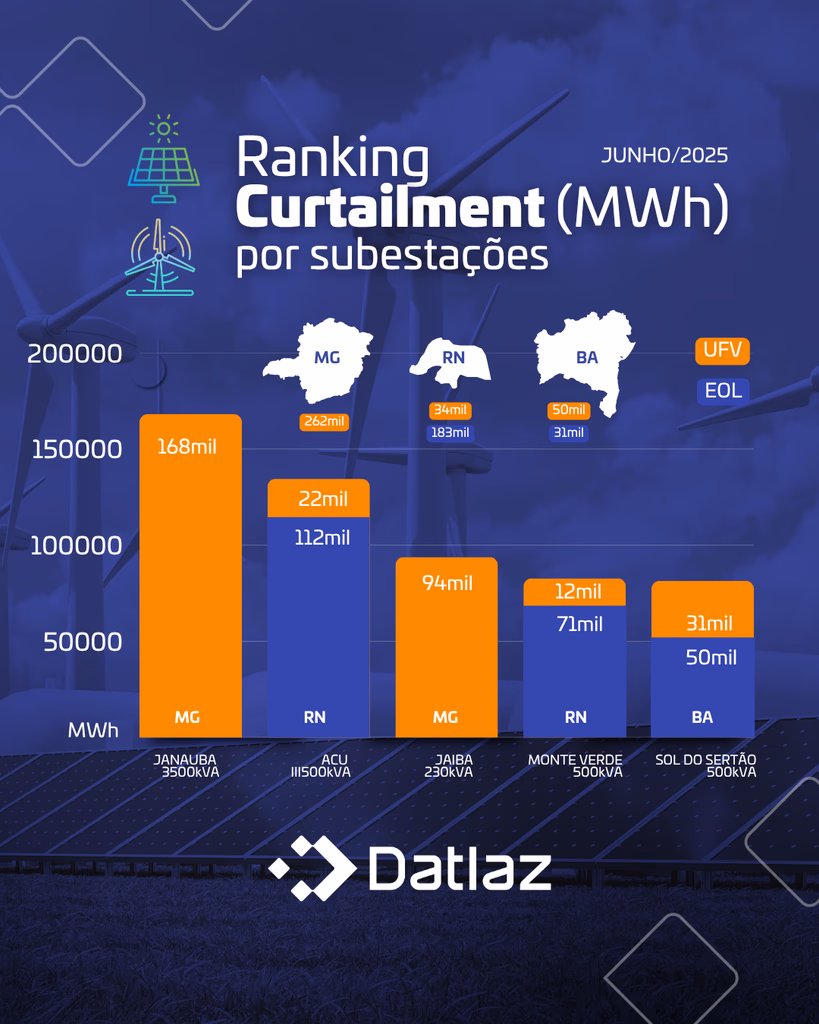 Curtailment nas Subestações